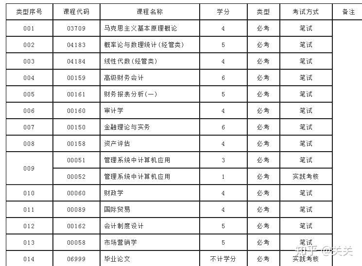 自考本科科目